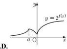 Đồ thị hàm số $y = 2^{f(x)}$ phương án D