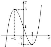 Đồ thị hàm số bậc ba có điểm cực đại (-1;3) và điểm cực tiểu (1;-1)