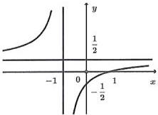 Đồ thị hàm số với tiệm cận đứng $x=-1$ và tiệm cận ngang