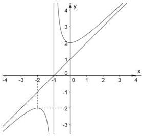 Đồ thị hàm số $y=f(x)$ có tiệm cận đứng $x=-1$ và tiệm cận xiên
