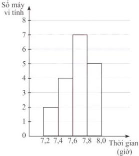 Biểu đồ histogram số máy vi tính theo thời gian sử dụng pin