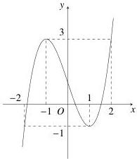 Đồ thị hàm số $y = f(x)$