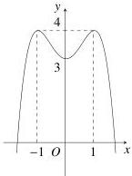 Đồ thị hàm số $y = f(x)$