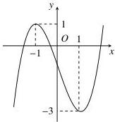 Đồ thị hàm số bậc ba với điểm cực đại $(-1;1)$ và điểm cực tiểu $(1;-3)$