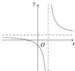 Đồ thị hàm số $y = \frac{ax+b}{cx+d}$ với tiệm cận đứng và tiệm cận ngang