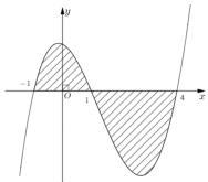 Đồ thị hàm số $y=f(x)$ với phần diện tích gạch sọc giới hạn từ $x=-1$ đến $x=4$