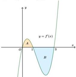 Đồ thị hàm số $y=f'(x)$ với các miền $A$ và $B$
