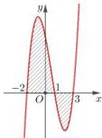 Đồ thị hàm số $y = f(x)$ với phần gạch sọc biểu thị diện tích hình phẳng giới hạn bởi $y = f(x)$, $y = 0$, $x = -2$ và $x = 3$