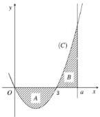 Đồ thị hàm số $y = x^2 - 3x$ với hai miền diện tích $S_A$ và $S_B$