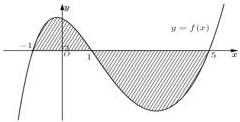 Đồ thị hàm số y = f(x) với miền gạch sọc
