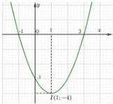 Đồ thị hàm số bậc hai $y=ax^2+bx+c$ có đỉnh $I(1;-4)$, cắt trục $Oy$ tại điểm có tung độ $-3$ và cắt trục $Ox$ tại $x=-1$ và $x=3$