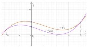 đồ thị hai hàm số bậc ba y = f(x) và y = g(x) trên mặt phẳng tọa độ Oxy