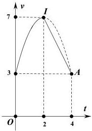 Đồ thị vận tốc v theo thời gian t với Parabol có đỉnh I(2;7) và đoạn thẳng IA từ t=2 đến t=4