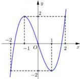Đồ thị hàm số bậc ba $y=f(x)$