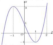 Đồ thị hàm số bậc ba y = f(x)
