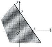 Miền nghiệm của bất phương trình 3x+2y ≥ 6 với đường thẳng Δ: 3x+2y=6 đi qua điểm (2;0) và (0;3)