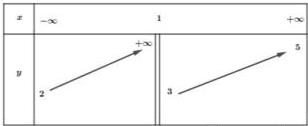bảng biến thiên của hàm số y = f(x)