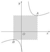 Đồ thị hàm số $y = \dfrac{x^2 + 48}{x - 1}$ với hai điểm cực trị $A, B$ và hình chữ nhật tô đậm