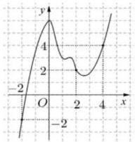Đồ thị hàm số y = f(x)