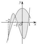 Đồ thị hai hàm số y = f(x) và y = g(x) cắt nhau tại ba điểm có hoành độ -2; -1; 1 và hình phẳng giới hạn bởi hai đồ thị (phần tô đậm)