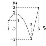 Đồ thị hàm số y = f(x) trên đoạn [-1;3]