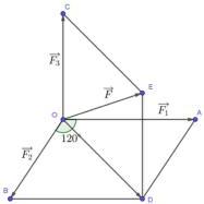 Sơ đồ ba lực $\vec{F}_1$, $\vec{F}_2$, $\vec{F}_3$ và hợp lực $\vec{F}$ tác dụng tại điểm O
